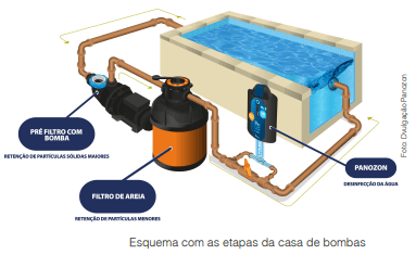 Limpar e tratar a água das piscinas é essencial para a saúde e o bem-estar dos banhistas